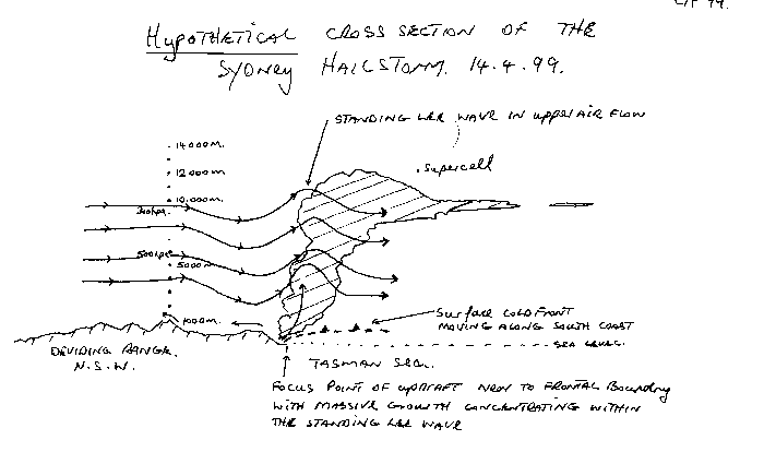 Hypothetical cross section of the Sydney Hailstorm
